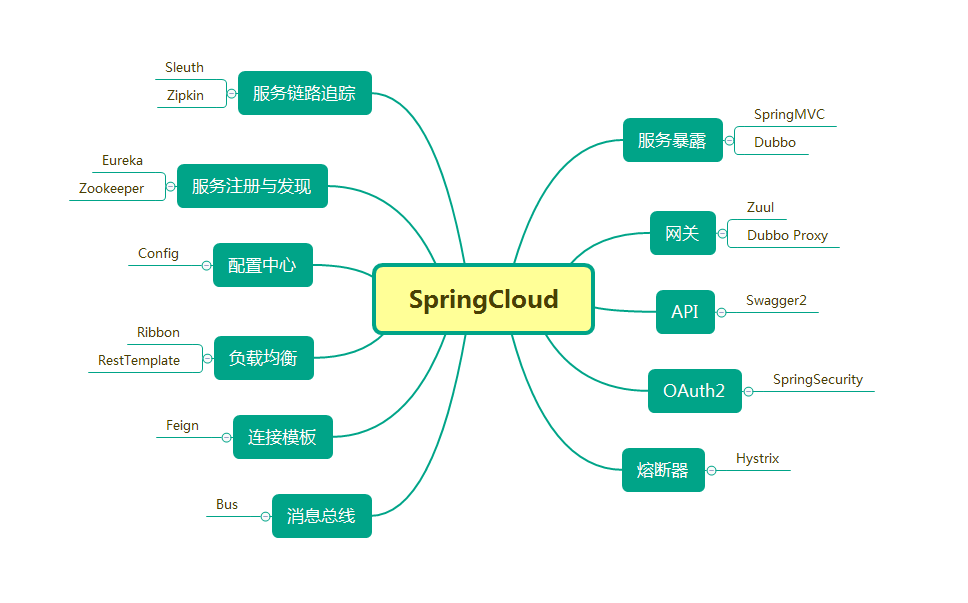 SpringCloud组件