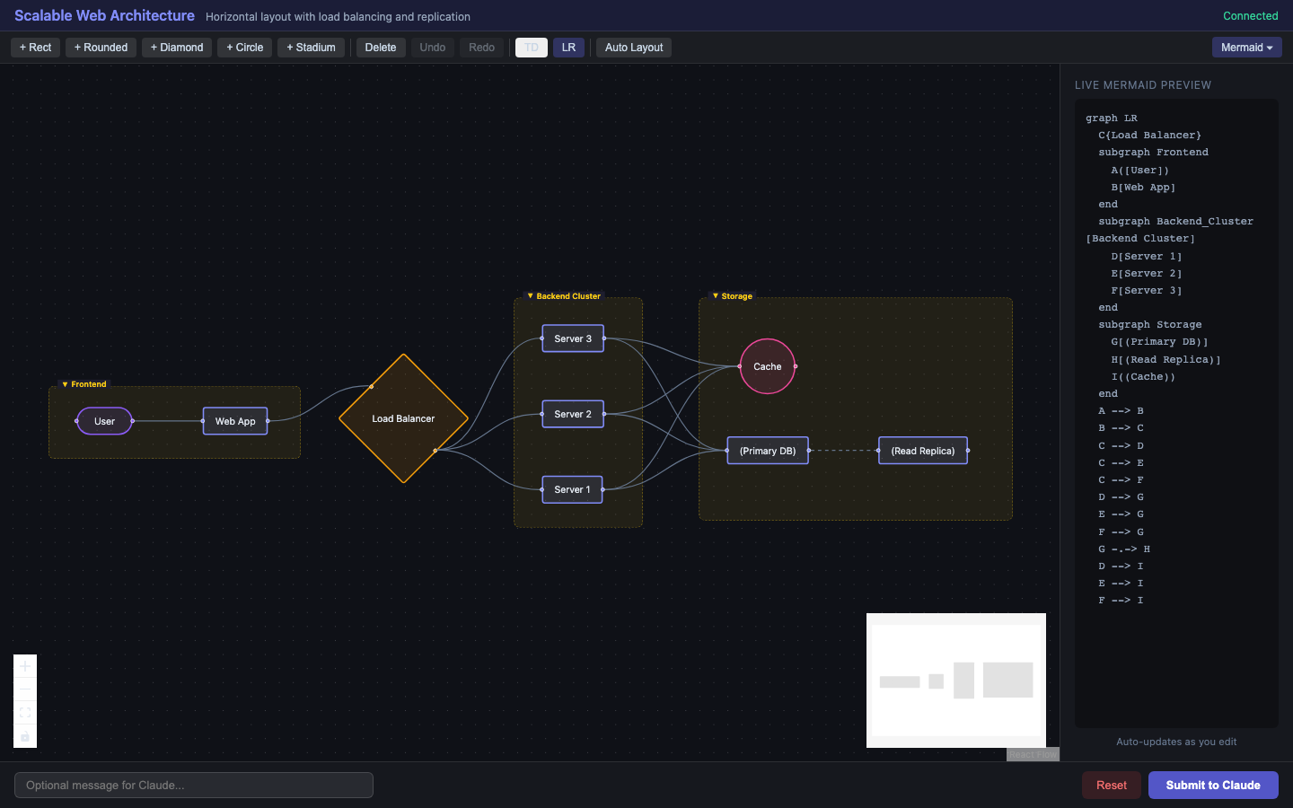 Horizontal LR layout showing load balancer, backend cluster, and storage subgraphs