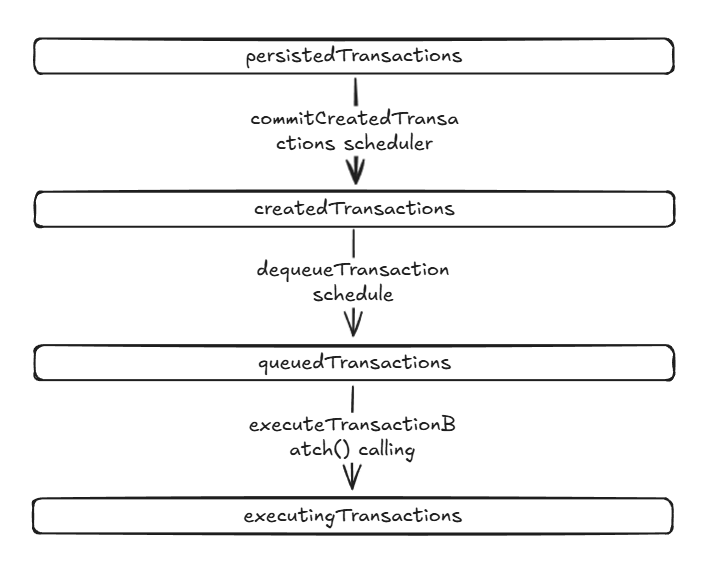 transaction queues
