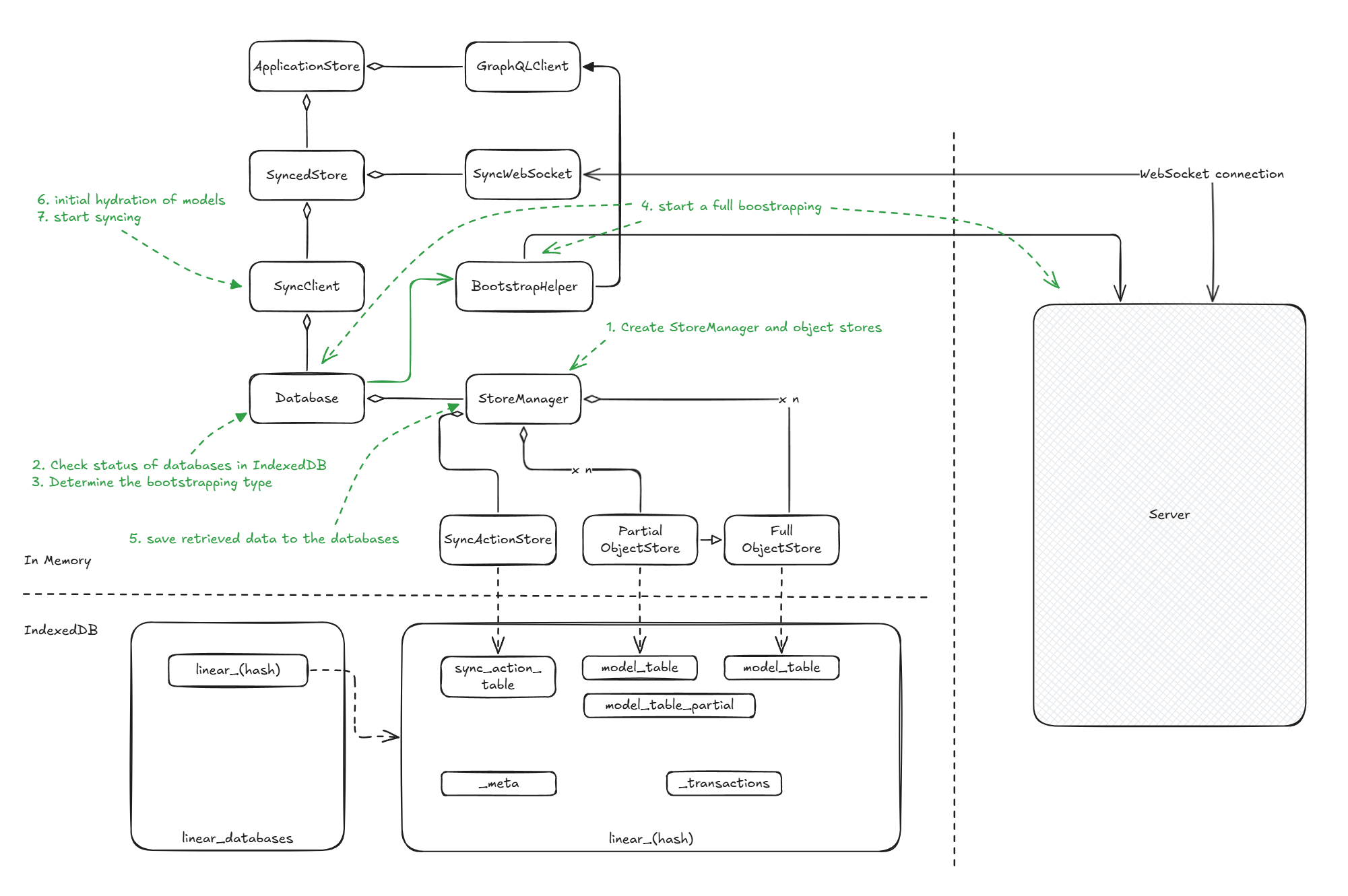 bootstrapping overview
