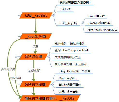 按键扫描的具体流程