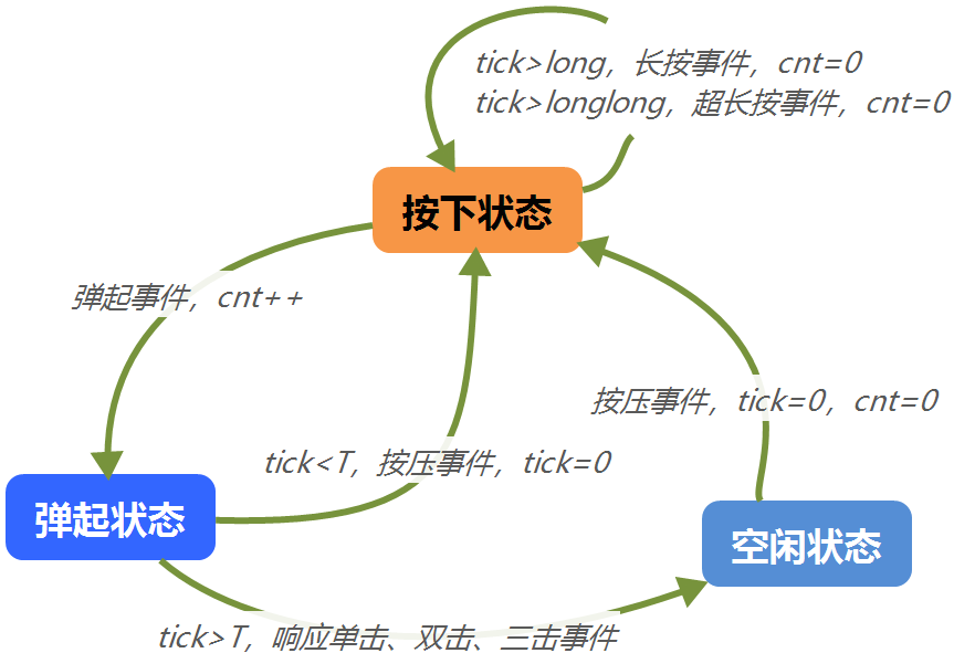 独立按键扫描状态机