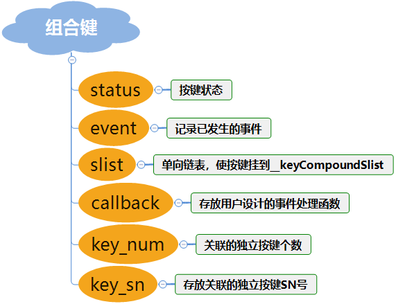 组合键结构