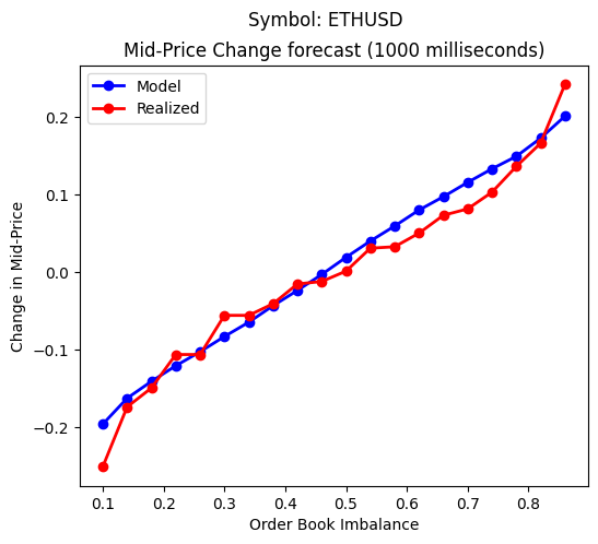 Calibrated Model