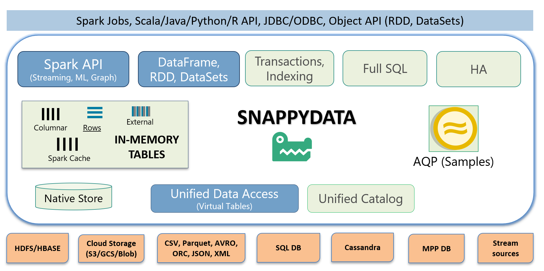 SnappyData Architecture