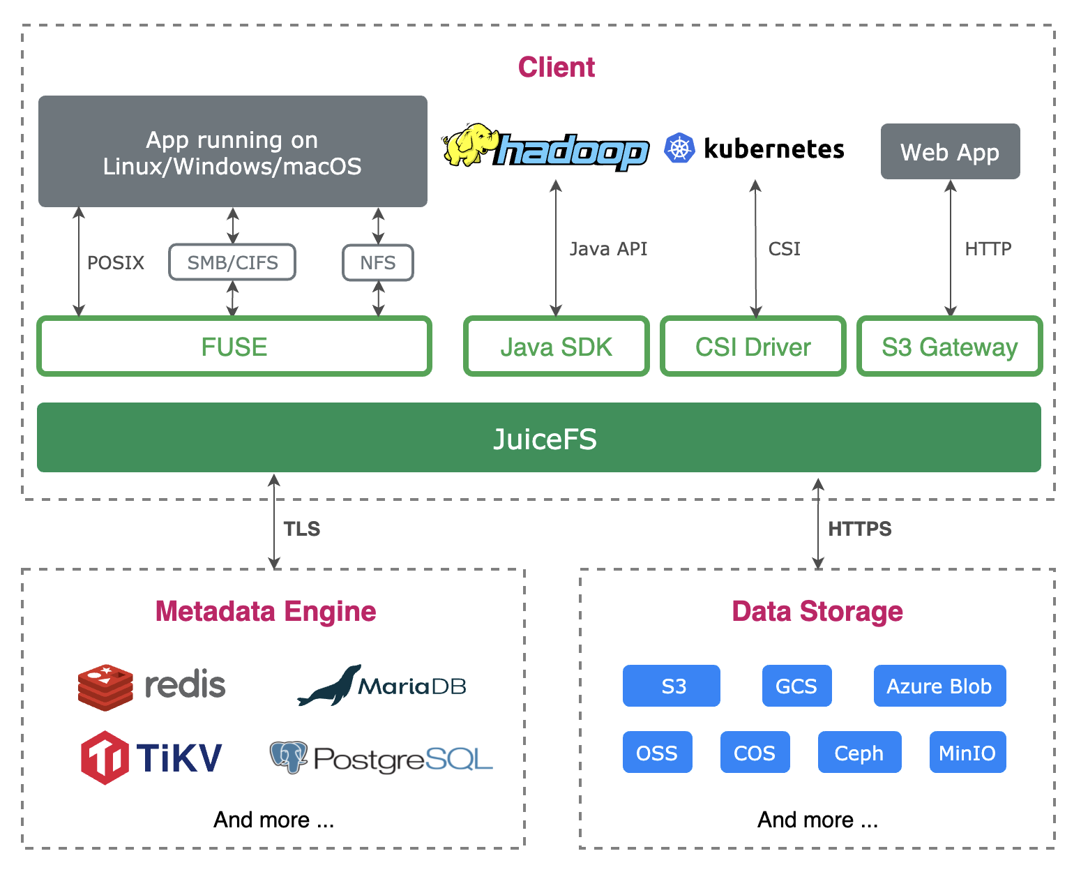 JuiceFS Architecture