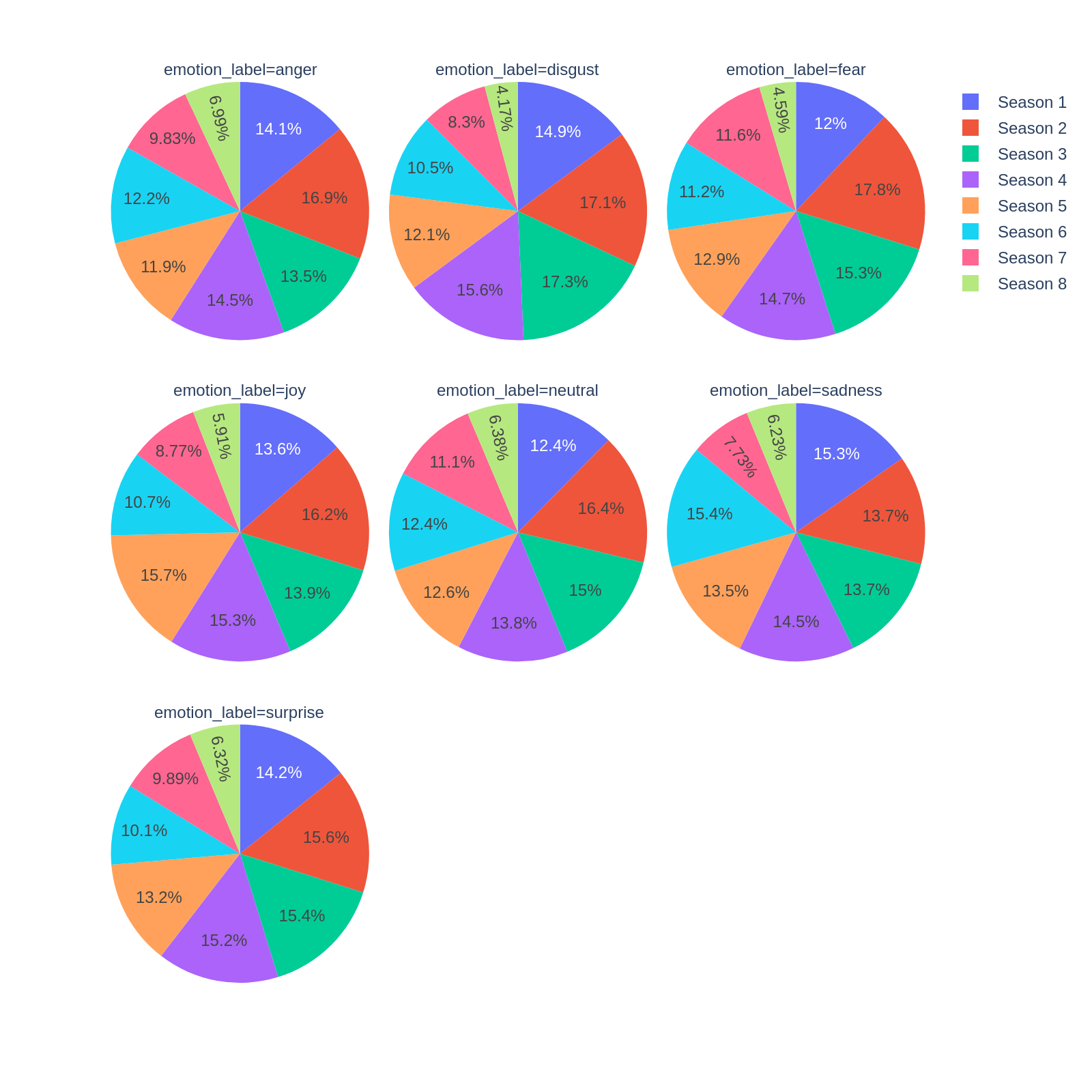 Pie Chart