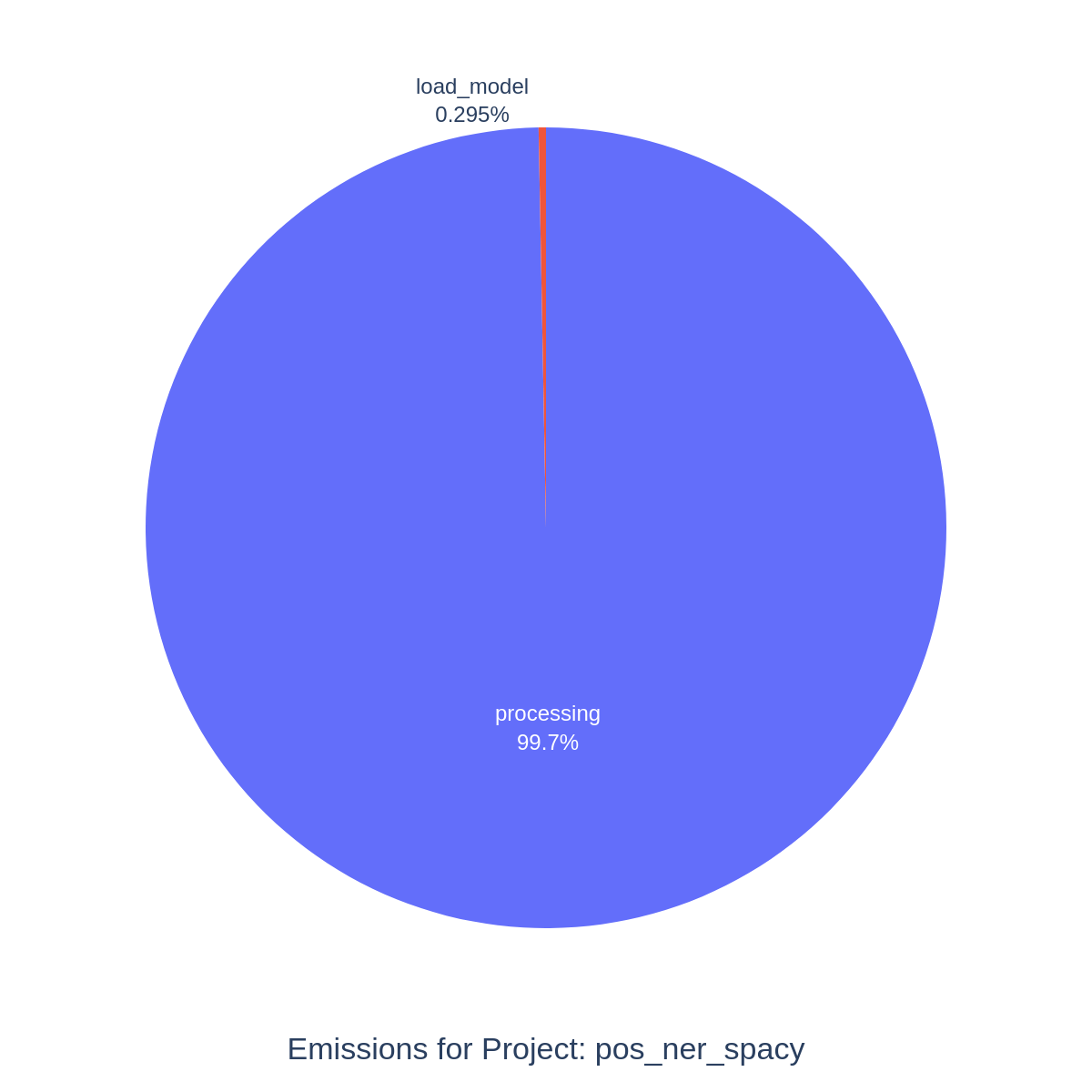 SpaCy processing