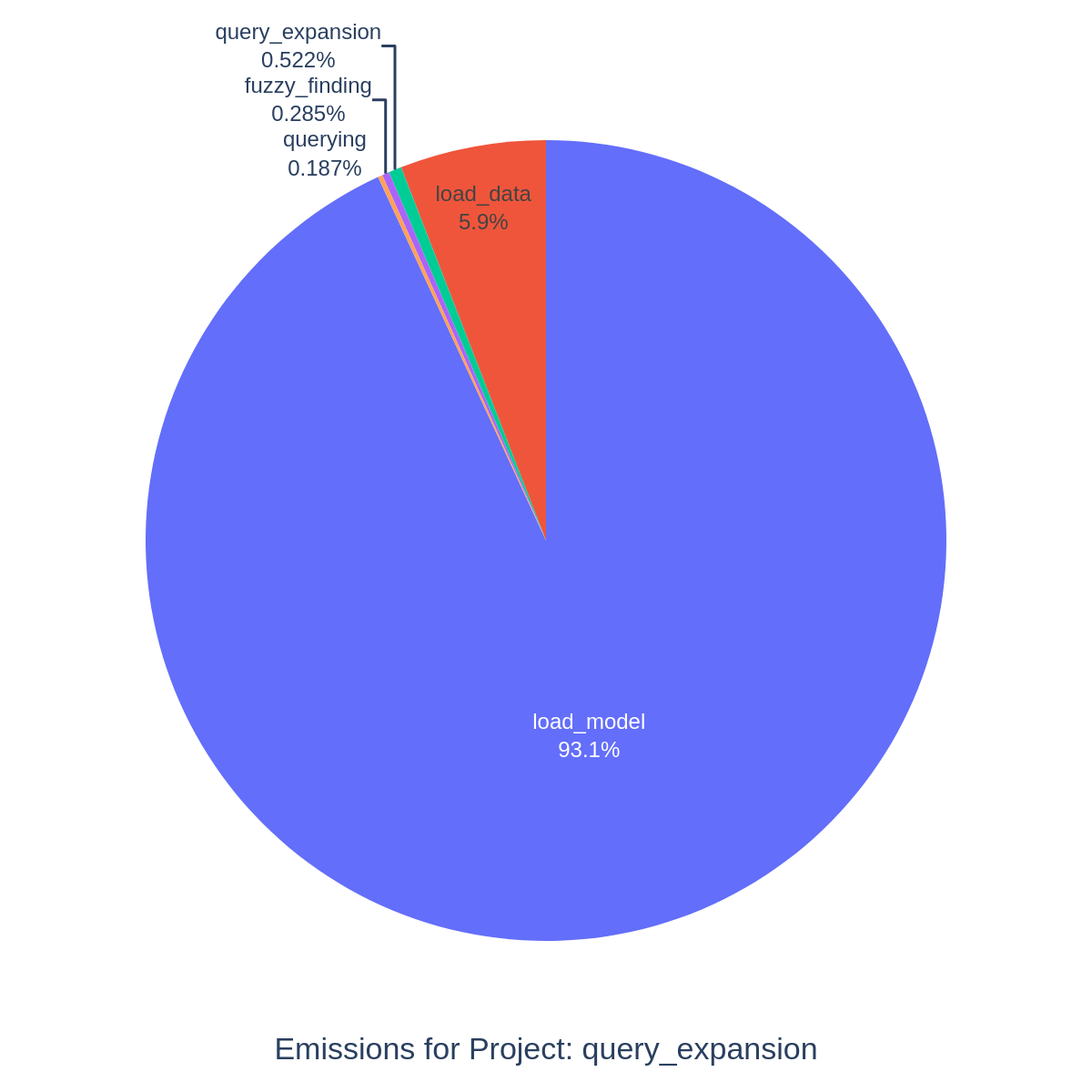 Query Expansion