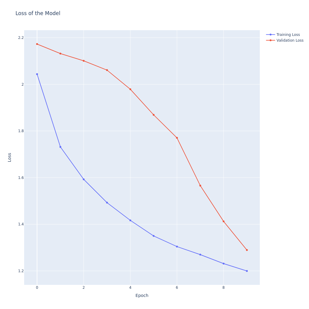 Loss curve