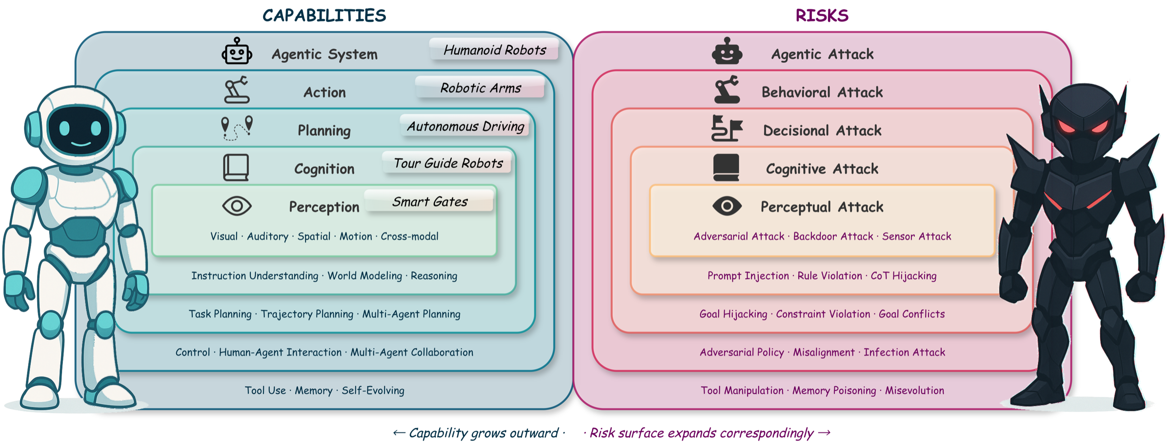 Capability vs. Risk Duality