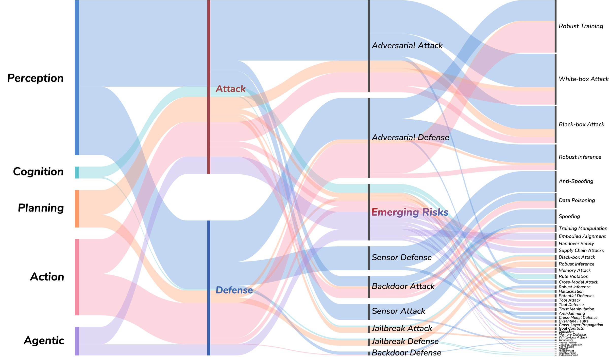 Overview of Attack and Defense Methods