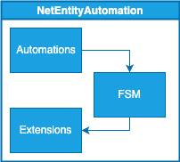 NetEntityAutomation top level dependencies