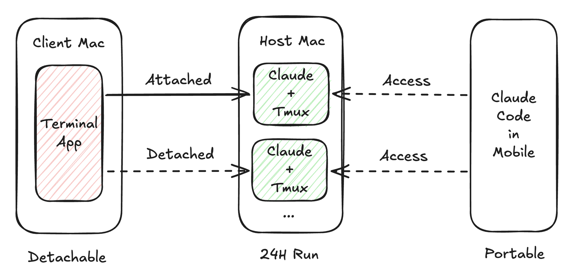 Xpair architecture