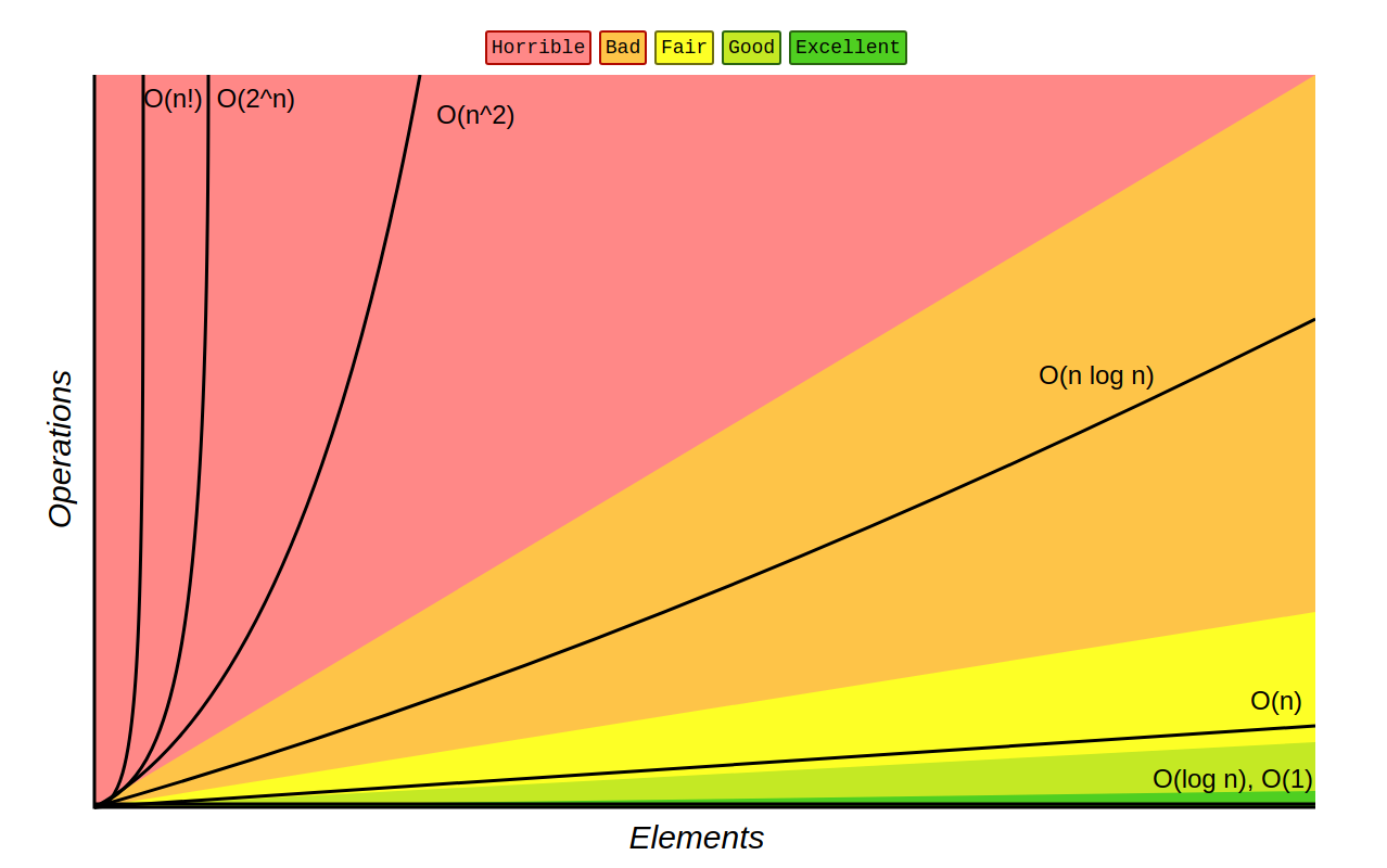 Quick Review: Big-O Notation