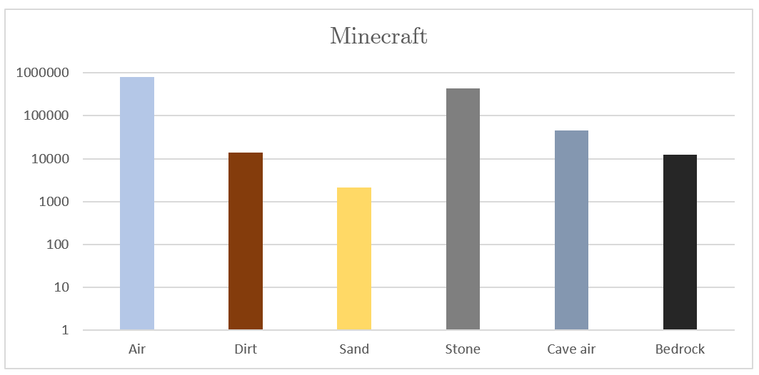 Block histogram