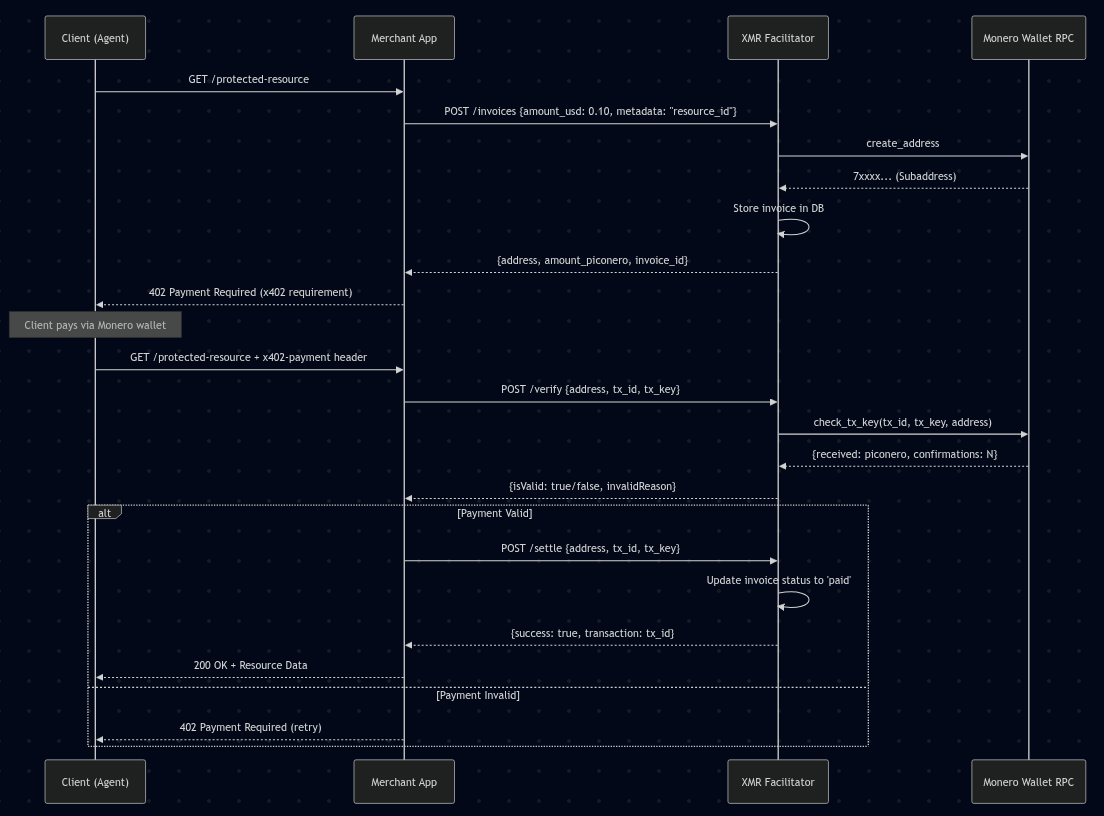 Flow Chart