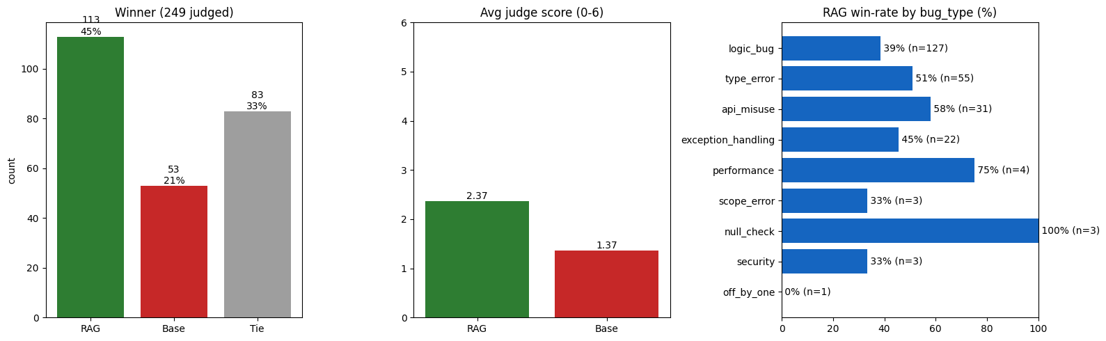 Evaluation with confidence gating off