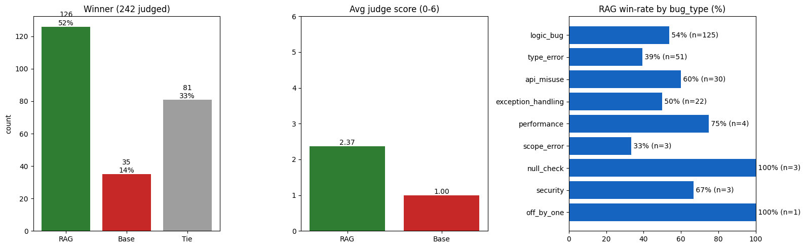 Evaluation with confidence gating on