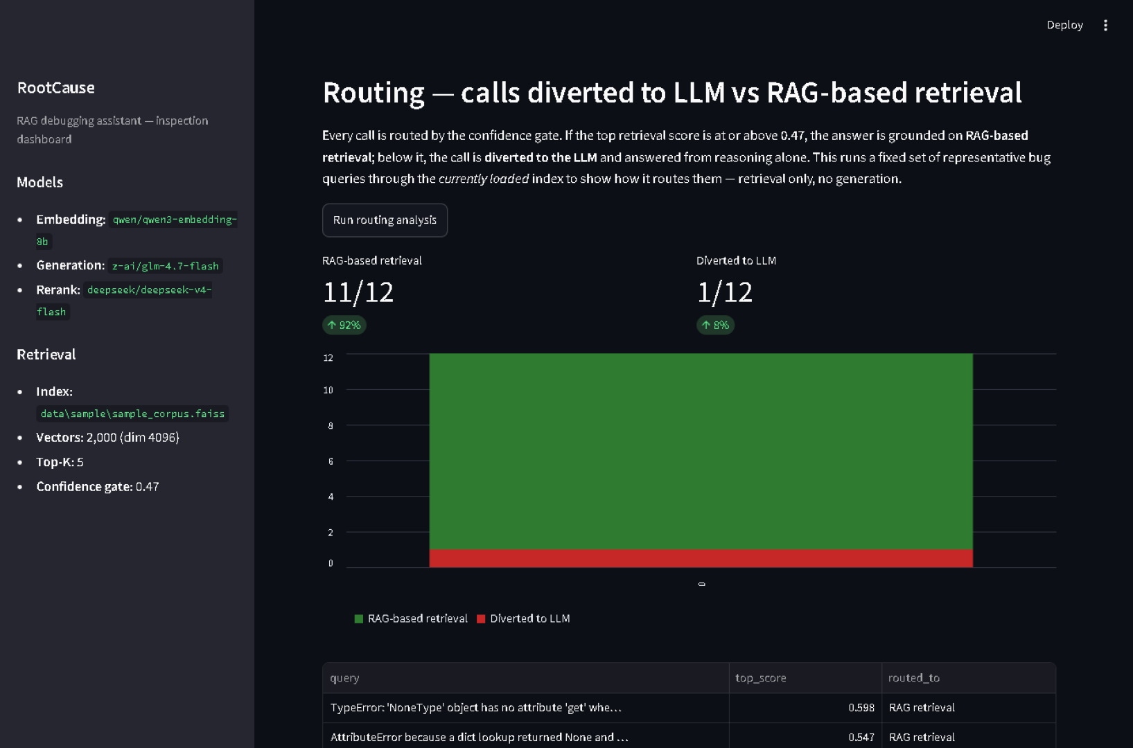 Calls diverted to LLM vs RAG-based retrieval