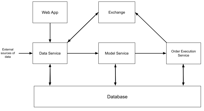 MyCryptoBot Architecture