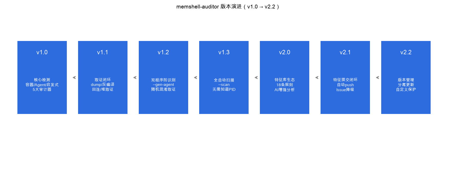 版本演进