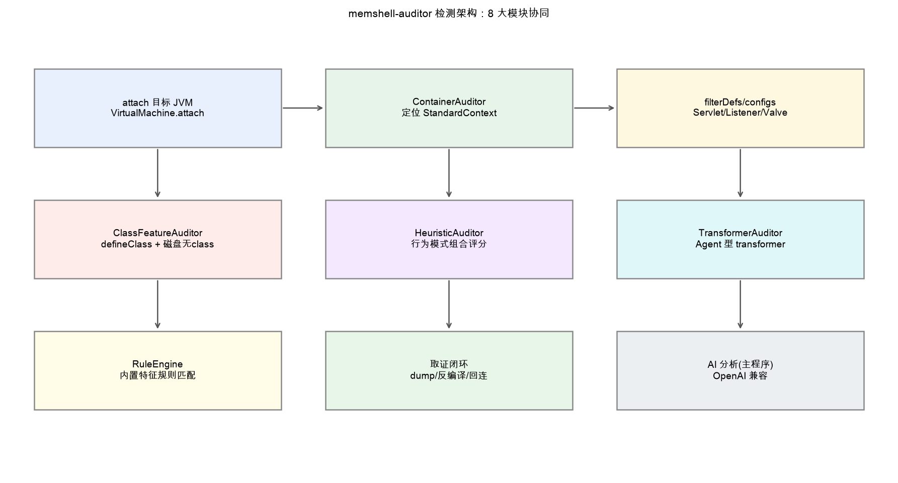 检测架构