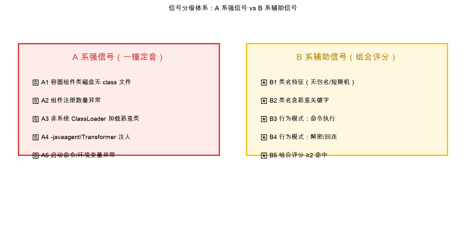 信号分级体系