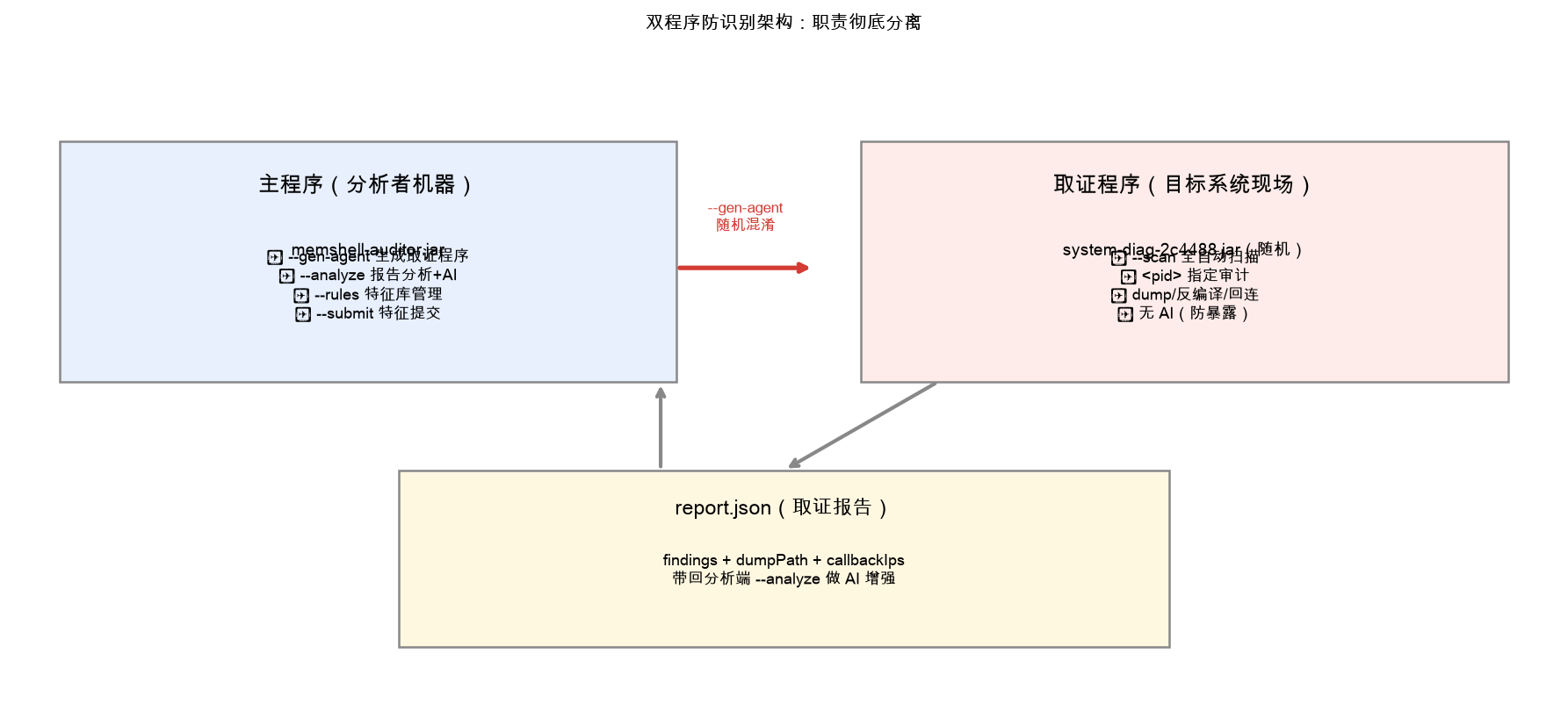 双程序防识别架构