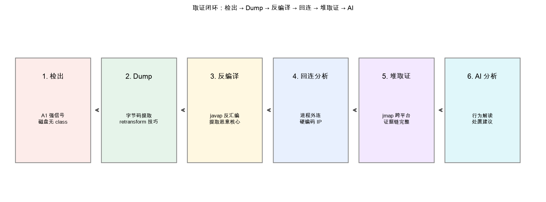 取证闭环流程