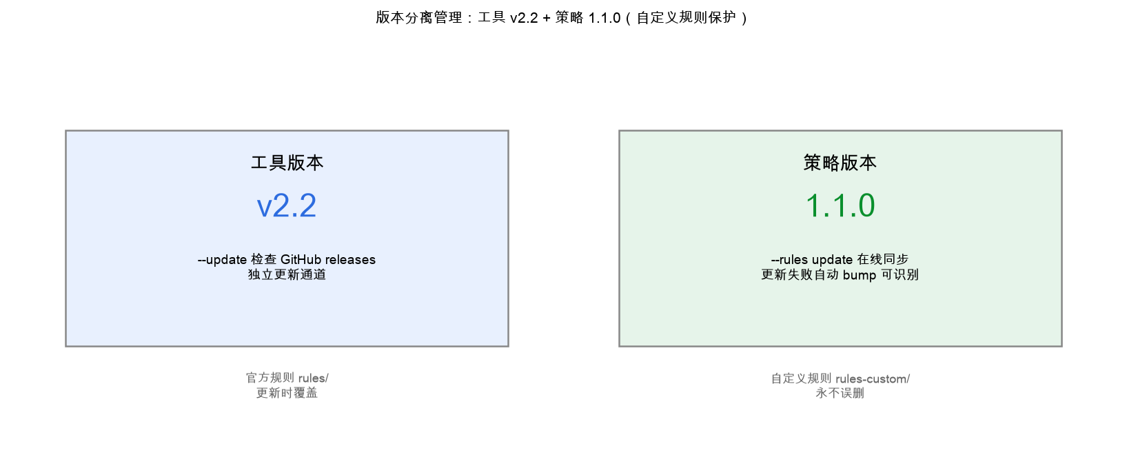 版本分离管理
