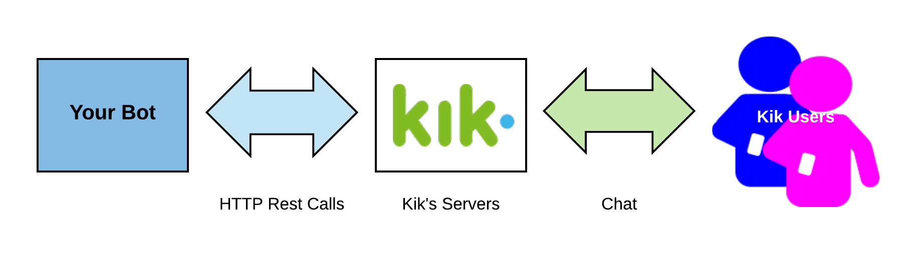 Chat To Bot Flow Diagram