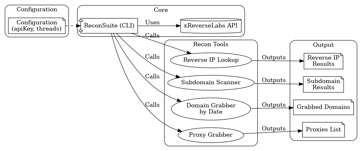 ReconSuite How It Works