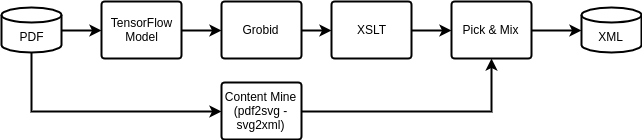 Example Conversion Pipeline