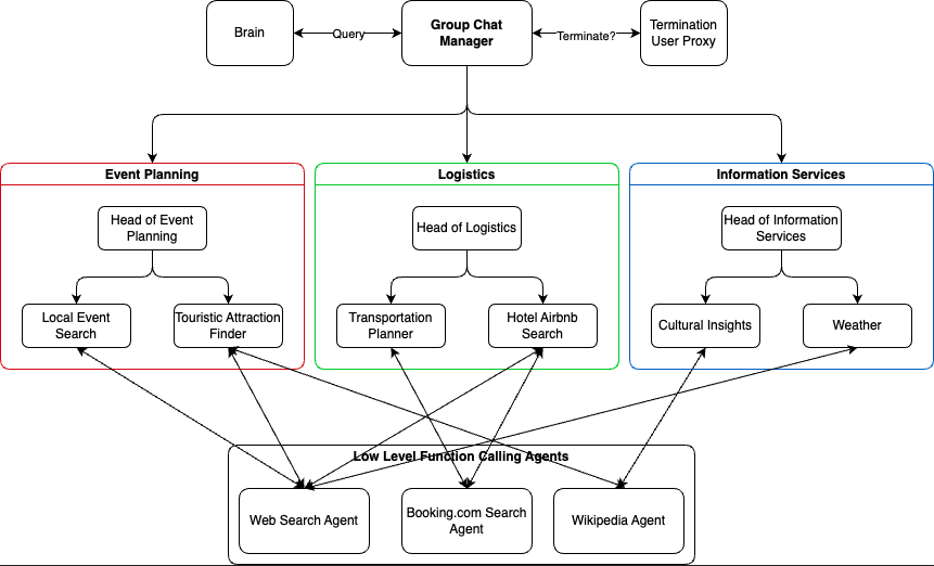 Agent Hierarchy Image