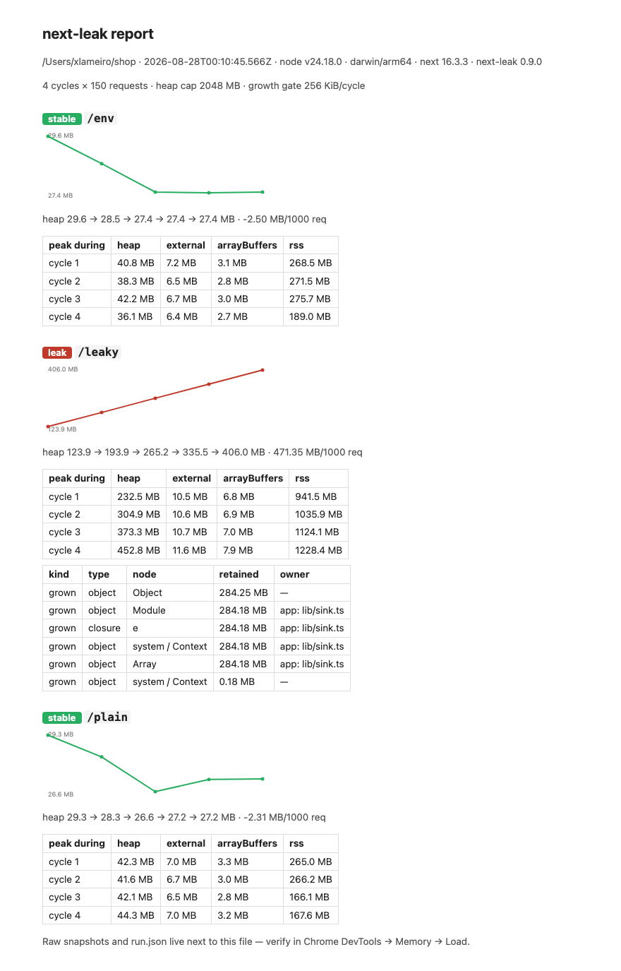 next-leak HTML report: two stable routes and one leaking at +471 MB per 1000 requests, attributed to lib/sink.ts