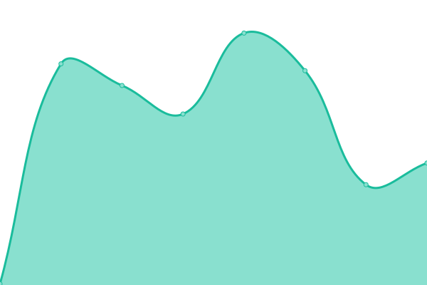 Response time graph