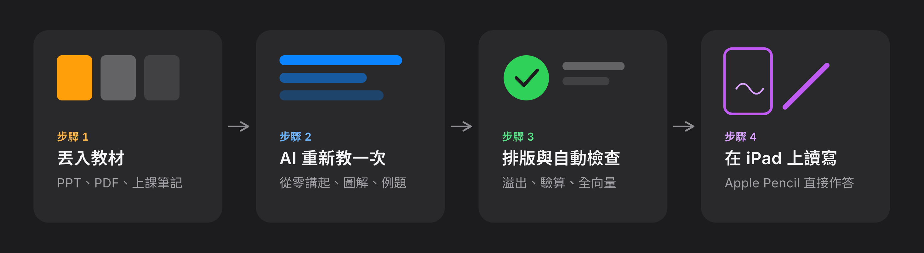 流程：丟入教材 → AI 重新教一次 → 排版與自動檢查 → 在 iPad 上讀寫