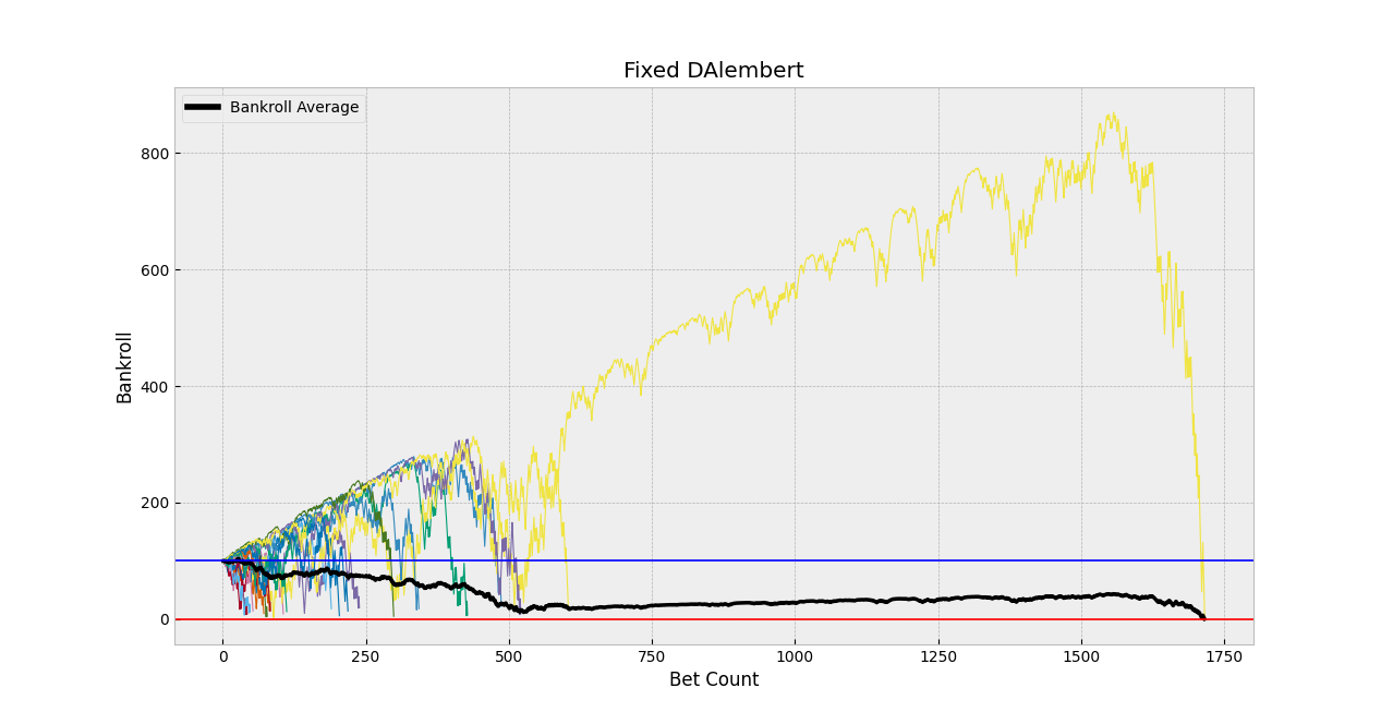 D'Alembert Strategy Plot