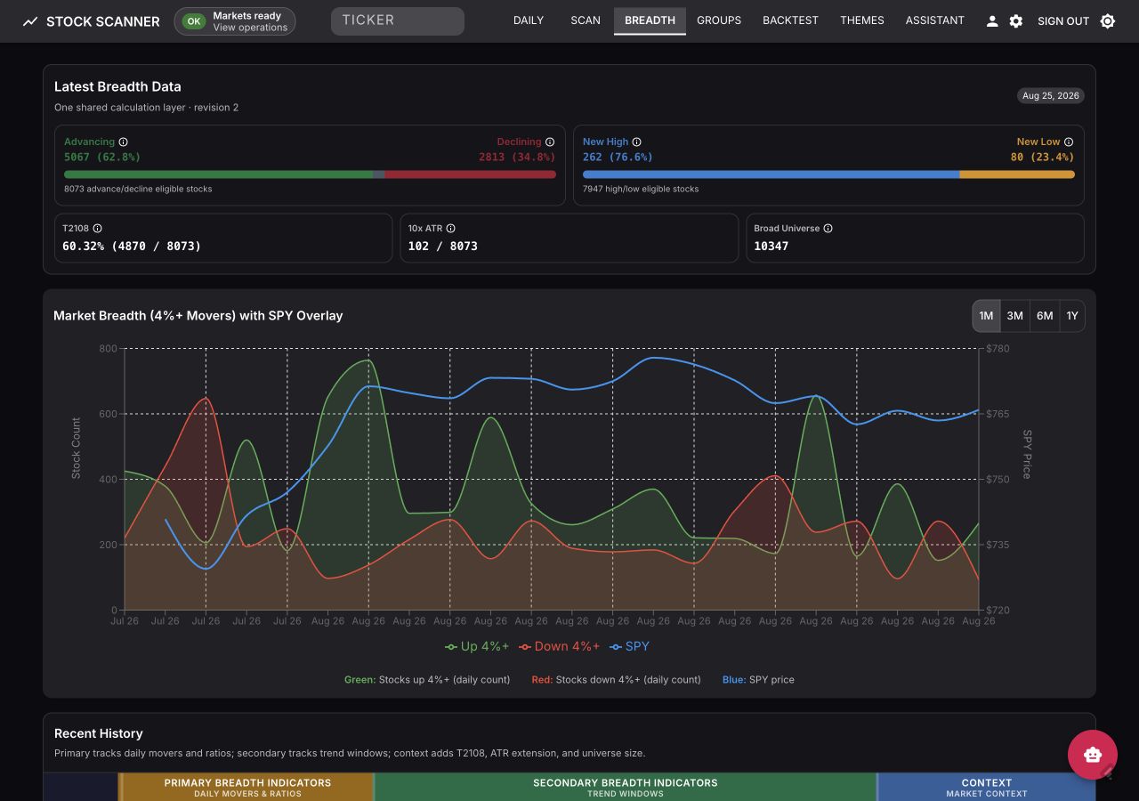 Market Breadth overview with health bars and SPY overlay