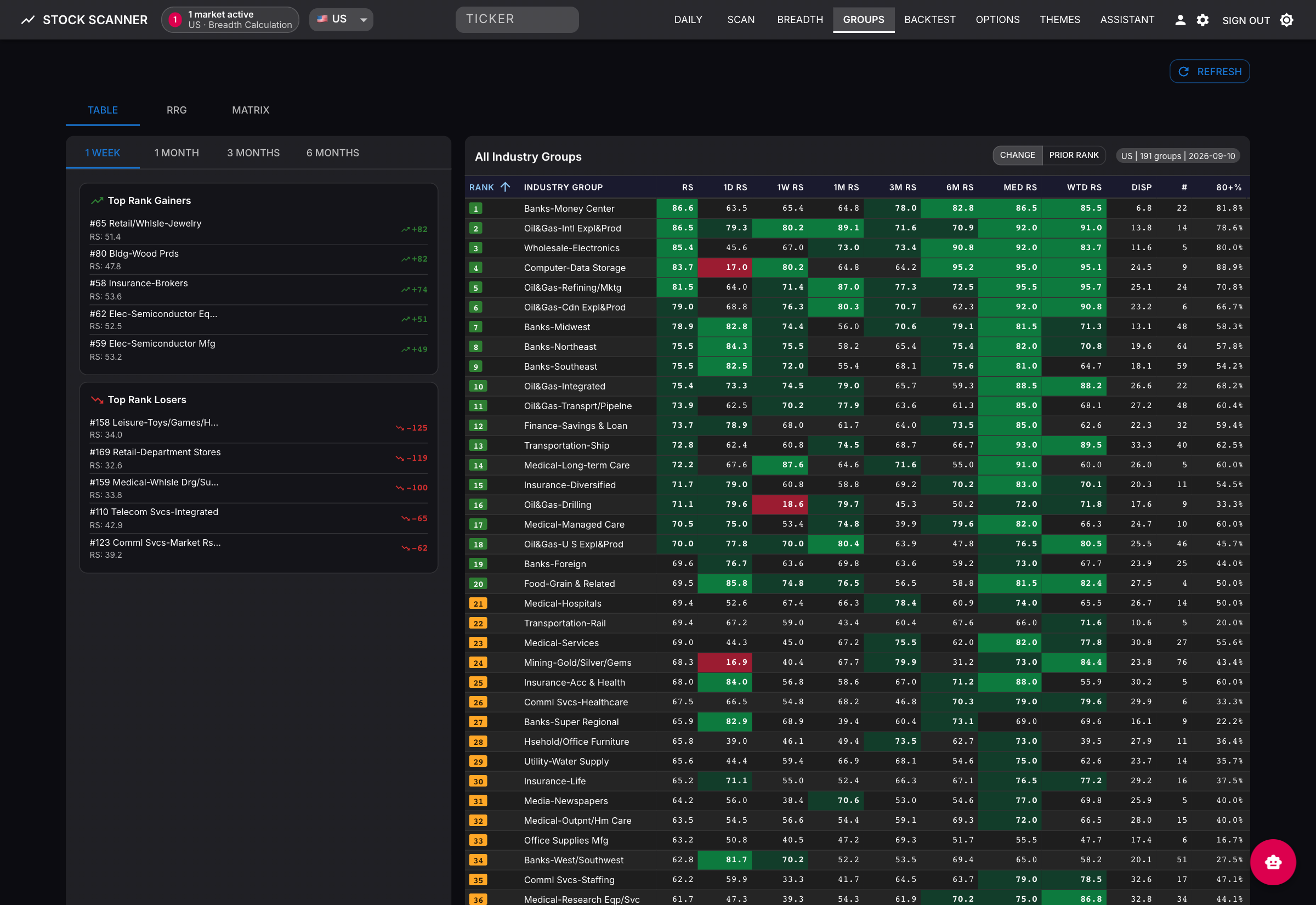 Group relative-strength rankings with movers and the rankings table