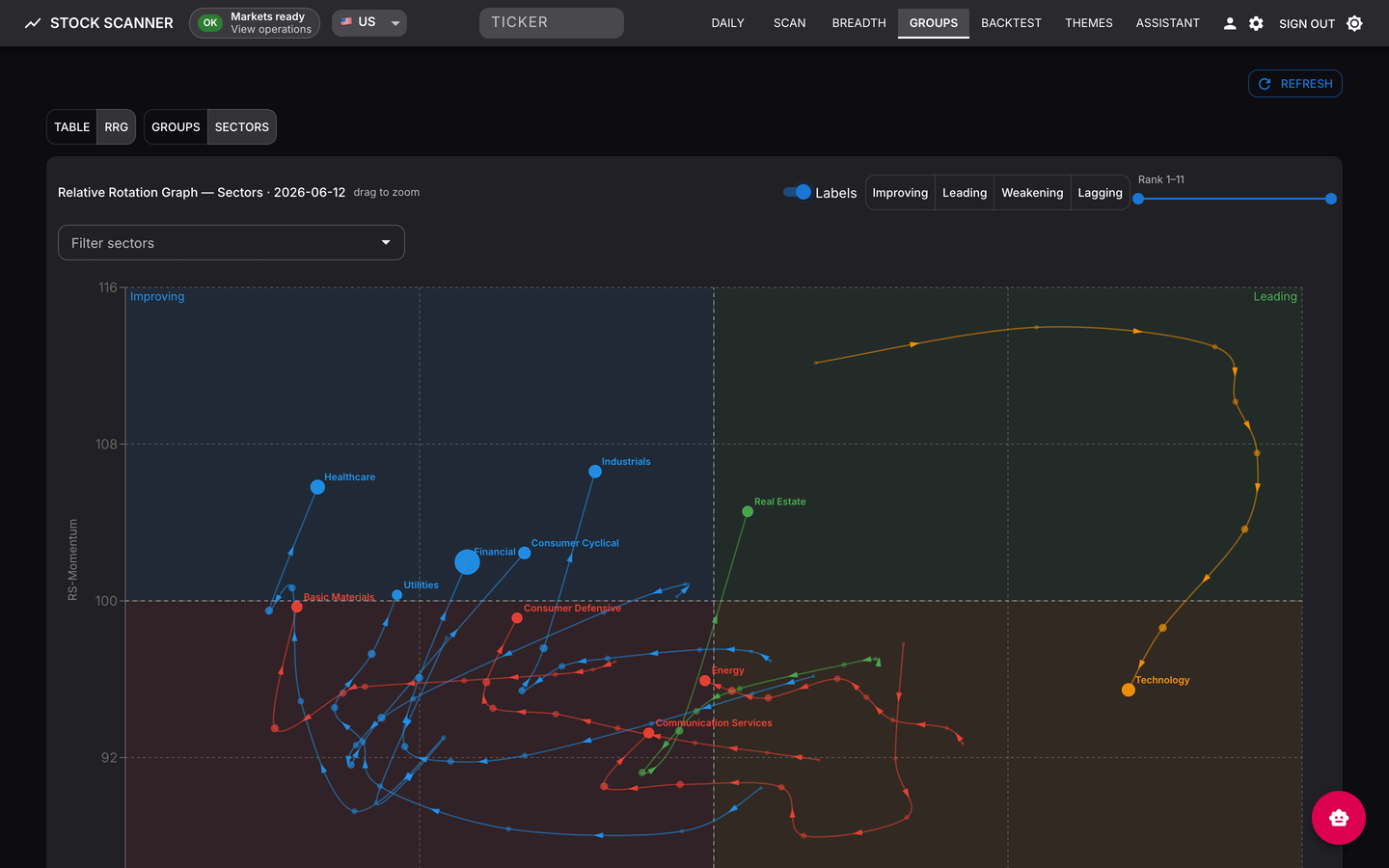 Relative Rotation Graph — sector rotation with direction-arrowed weekly tails