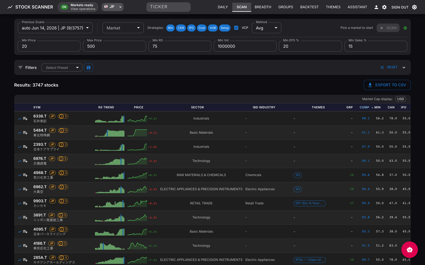 Scan results with composite scores, RS sparklines, multi-screener ratings, and classification columns