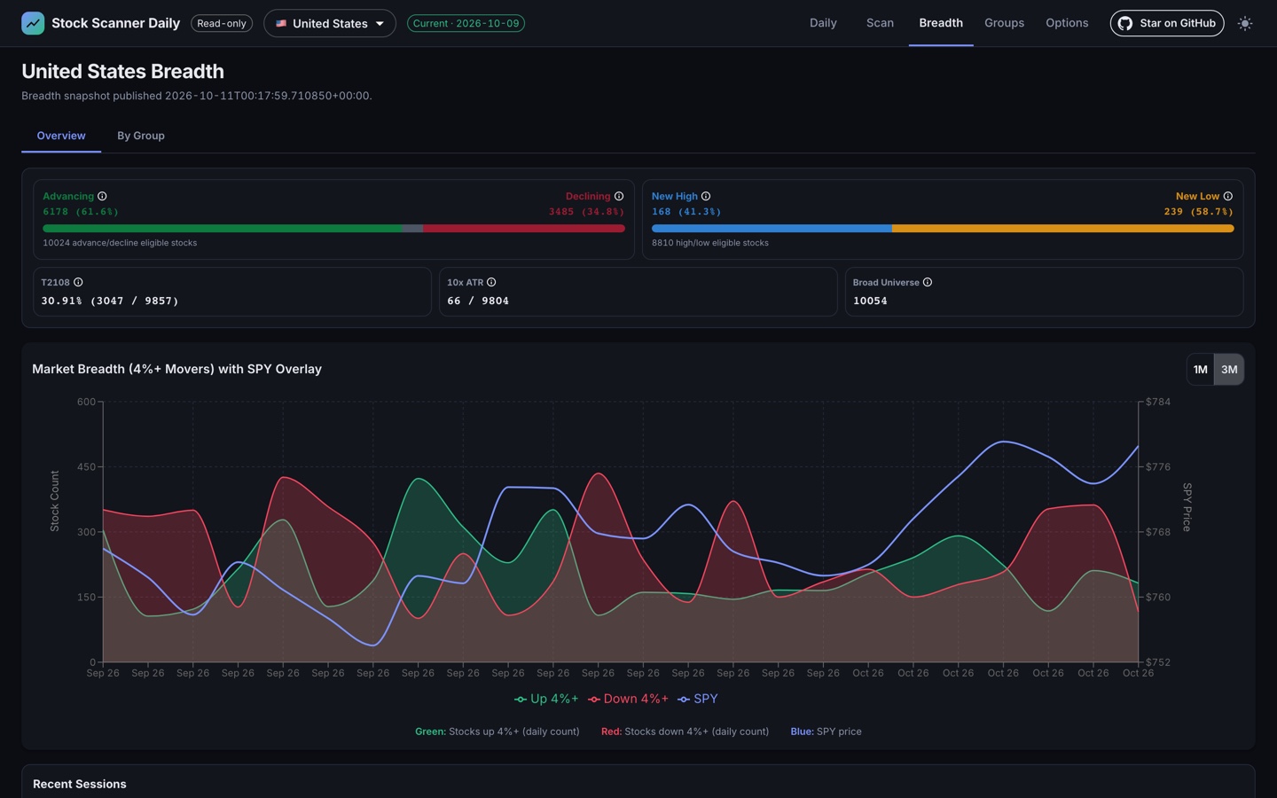 Market Breadth overview with health bars and SPY overlay