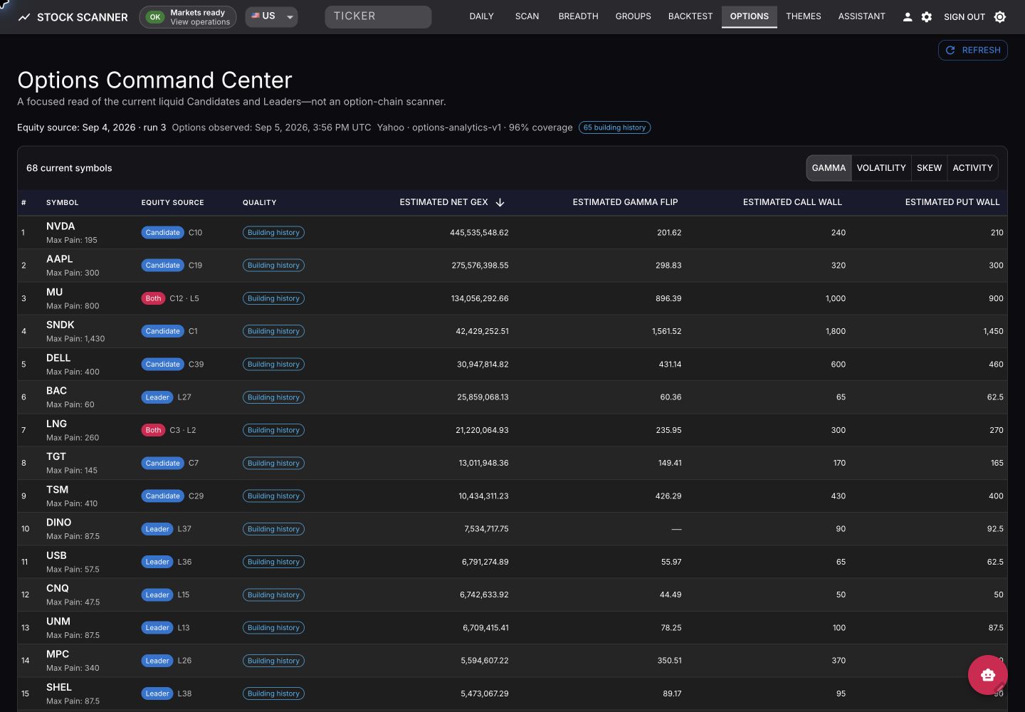 Options Command Center — current liquid Candidates and Leaders ranked by estimated gamma exposure