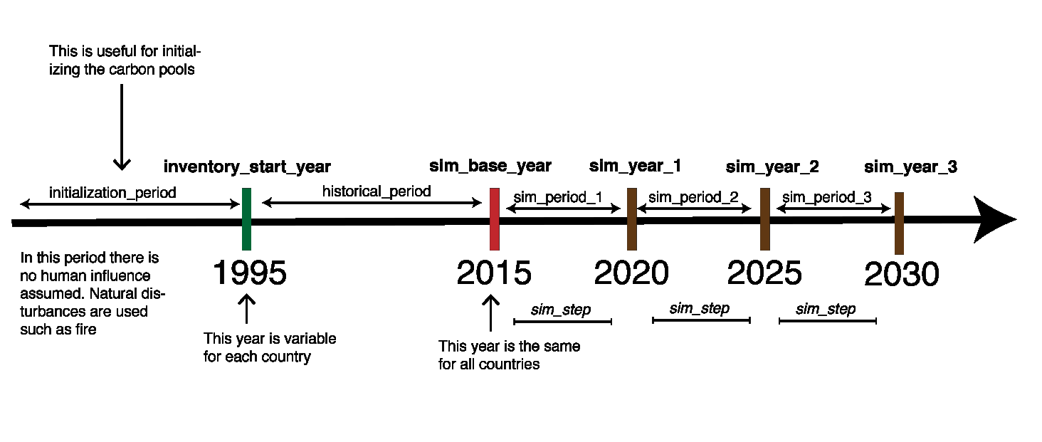 Timeline