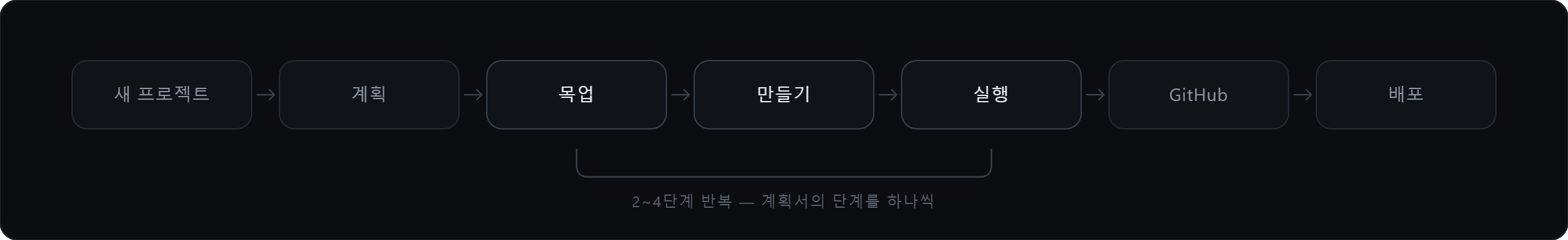 새 프로젝트 → 계획 → 목업 → 만들기 ⇄ 실행 → GitHub → 배포