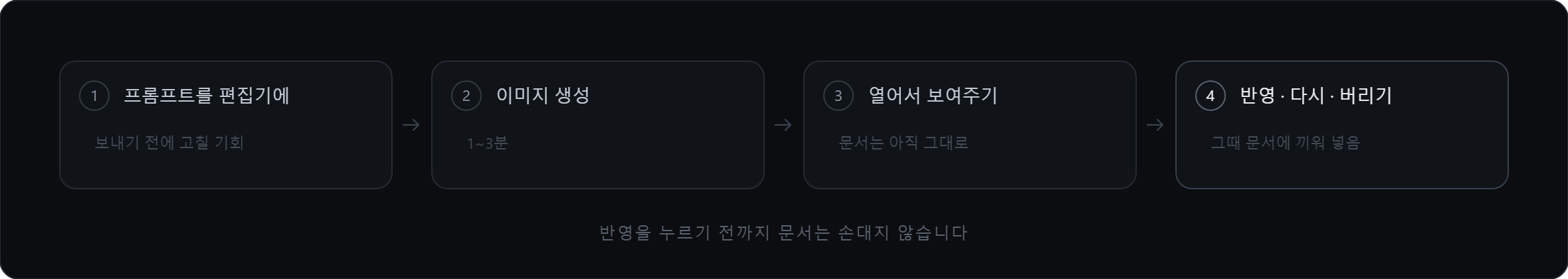 프롬프트 확인 → 이미지 생성 → 보여주기 → 반영