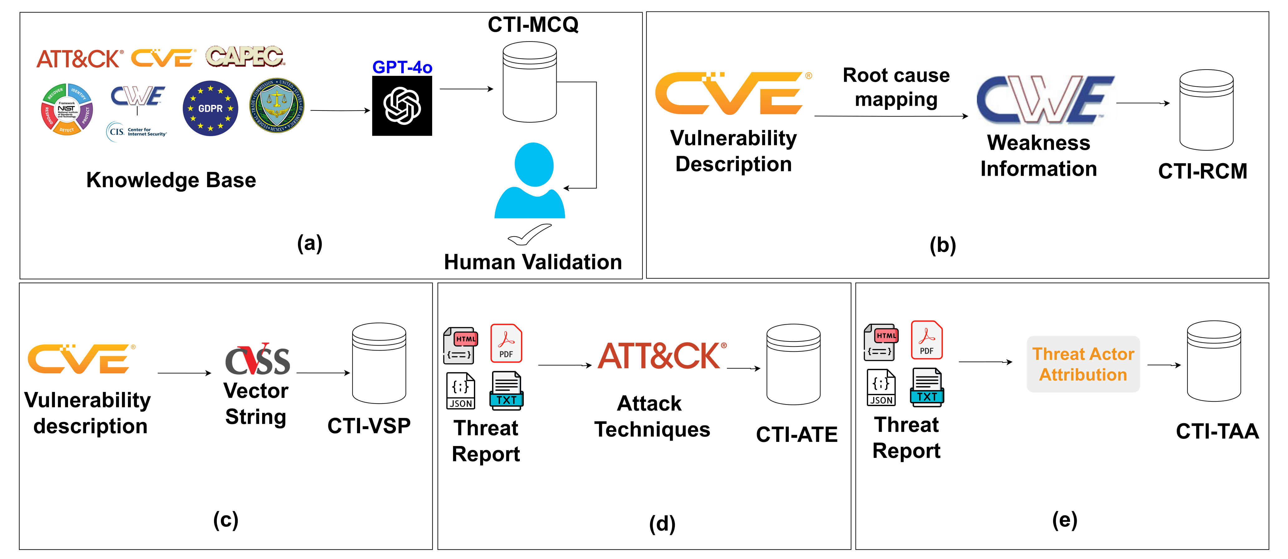 CTIBench overview