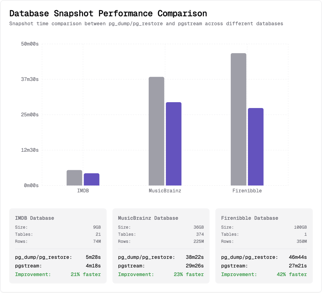 pgstream snapshot benchmarks